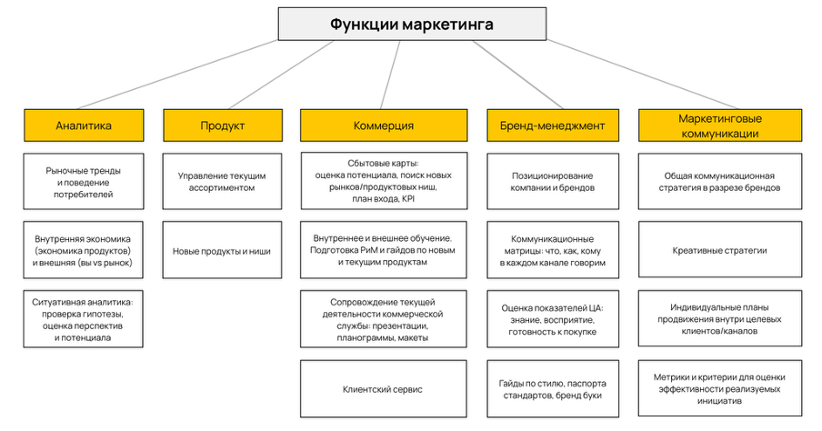 Функции маркетинга